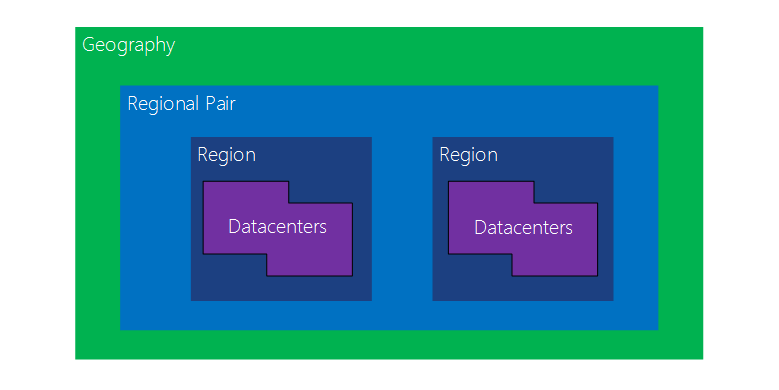 GeoRegionDataCenter